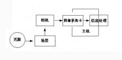 機器視覺系統設計過程及關鍵技術